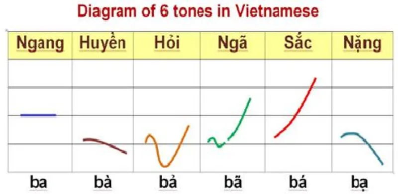 Vietnamese Tones - Thanh Điệu
