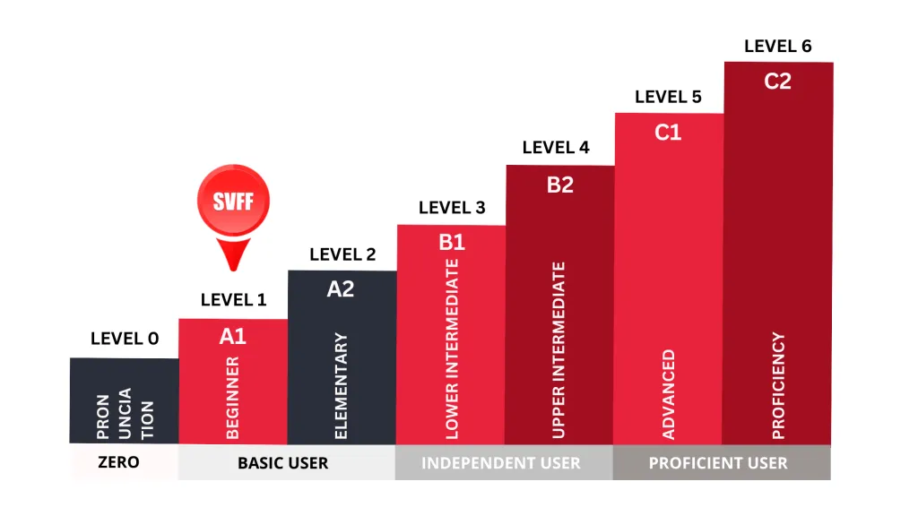 LEVEL 1: COMPLETE VIETNAMESE COURSES – SOUTHERN DIALECT