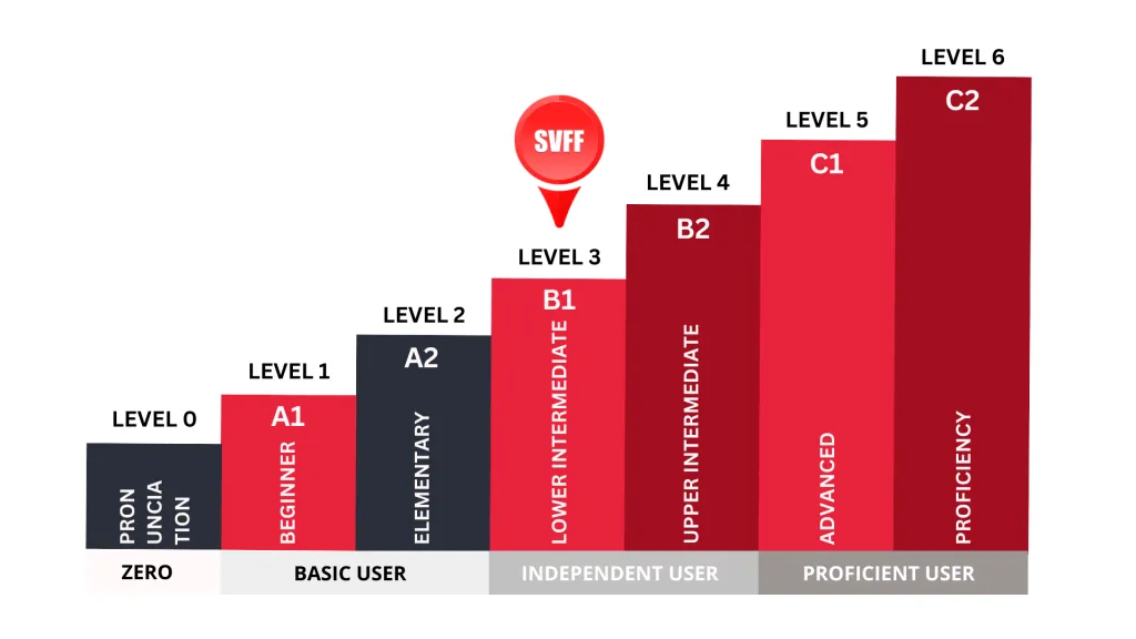 SVFF Vietnamese Levels Overview