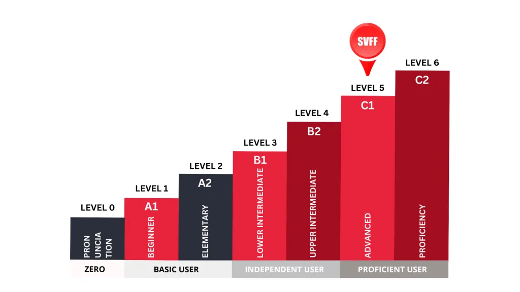 SVFF Course Structure